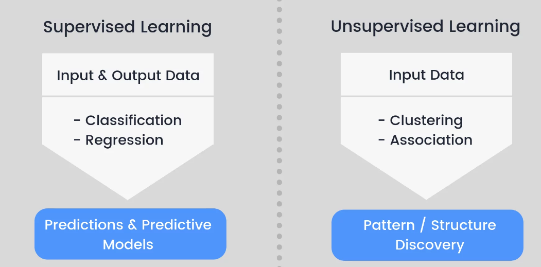 supervised vs. unsupervised learning Job Interview Questions | businesstoys.in