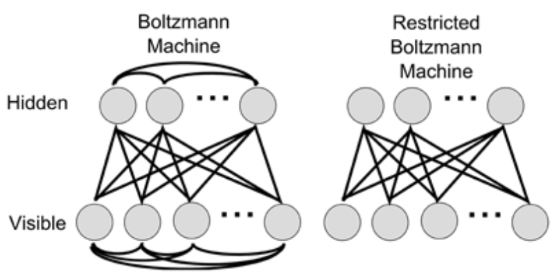 Boltzmann machine Job Interview Questions | businesstoys.in