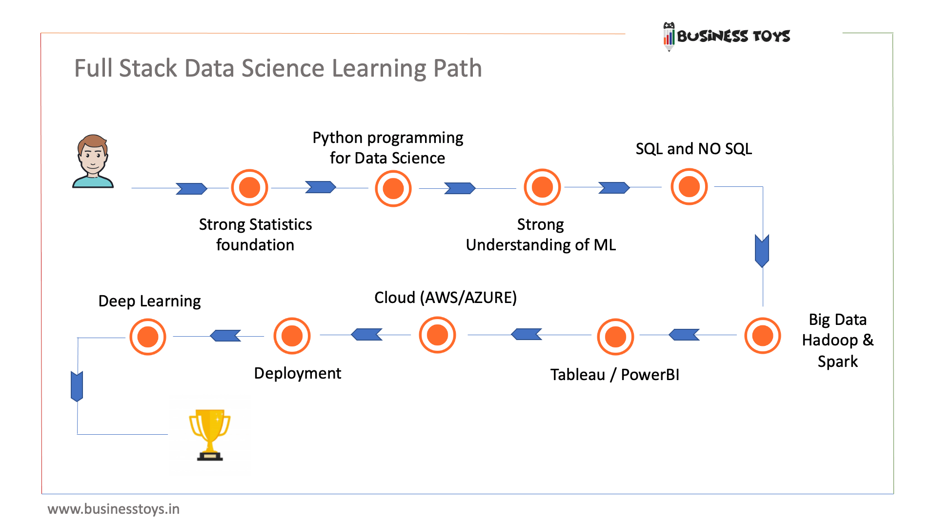 full-stack-datascience-learning-path