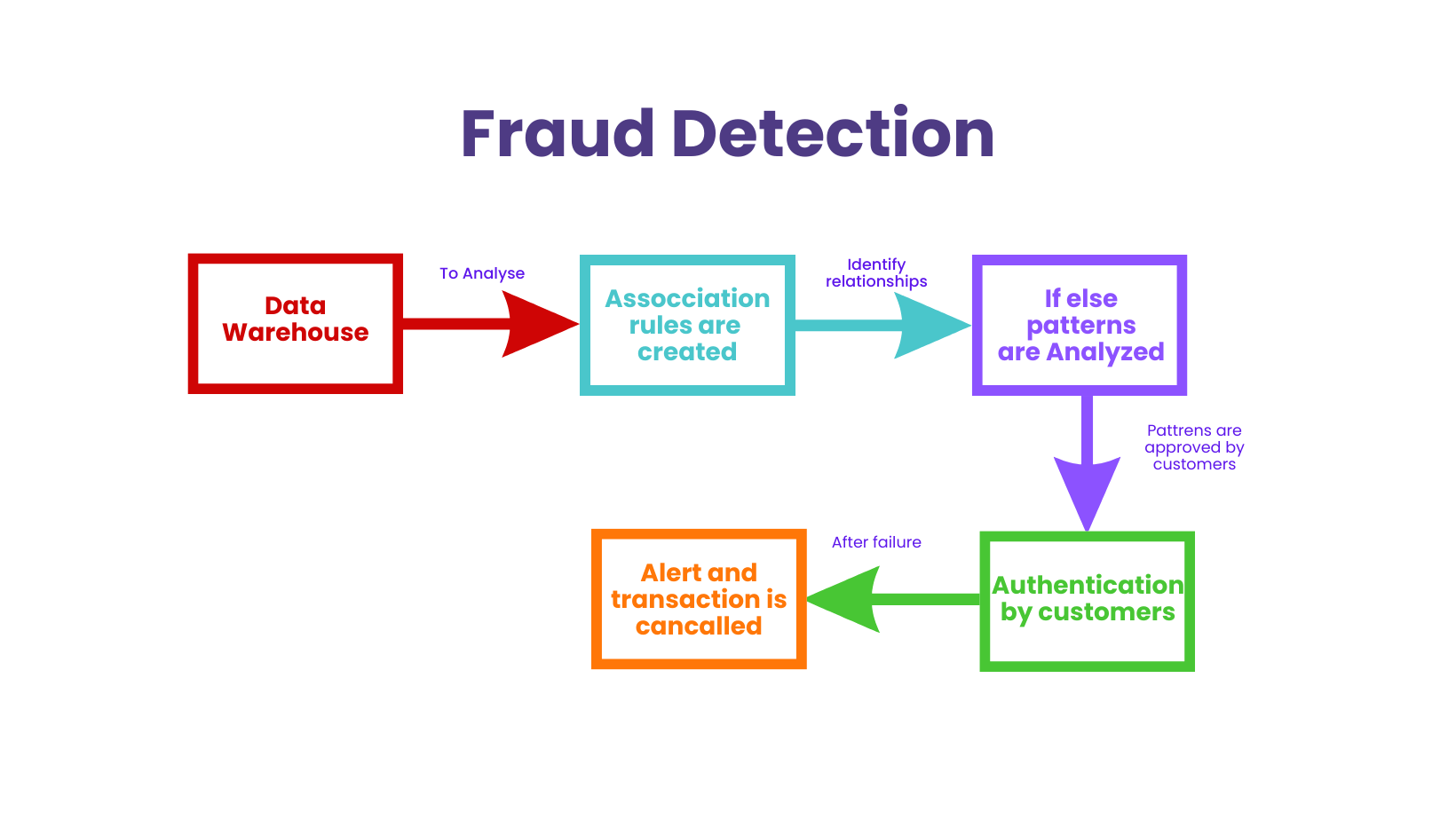 The Role of Data Science in Fraud Detection & Risk Management