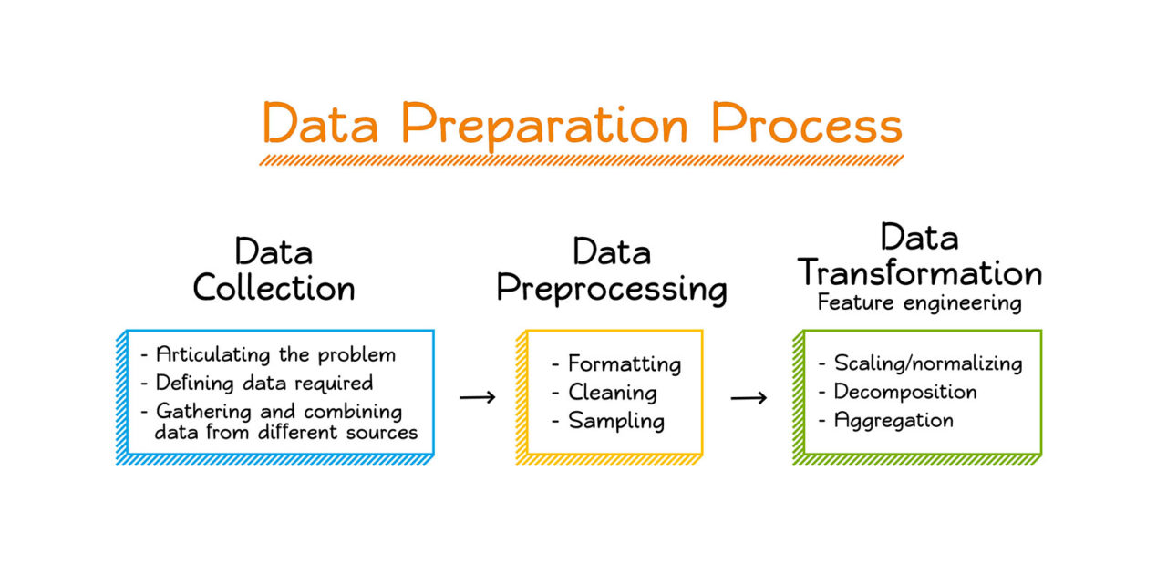 Data preparation process skills required for business intelligence developer| businesstoys.in